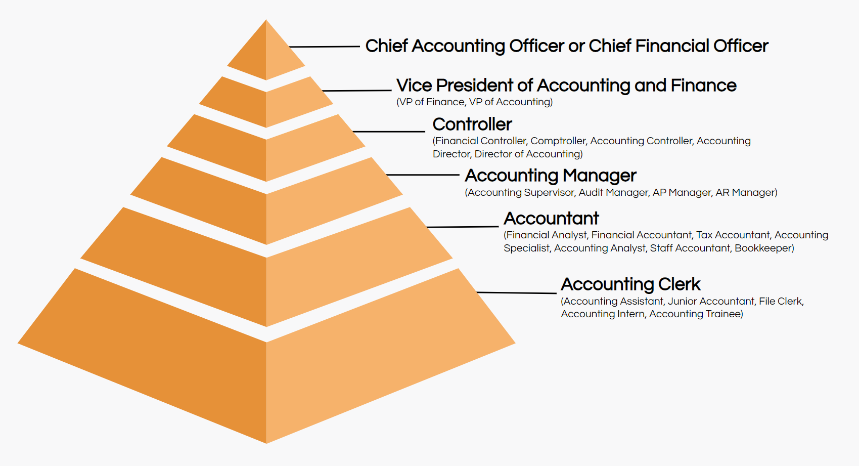 accounting job titles hierarchy