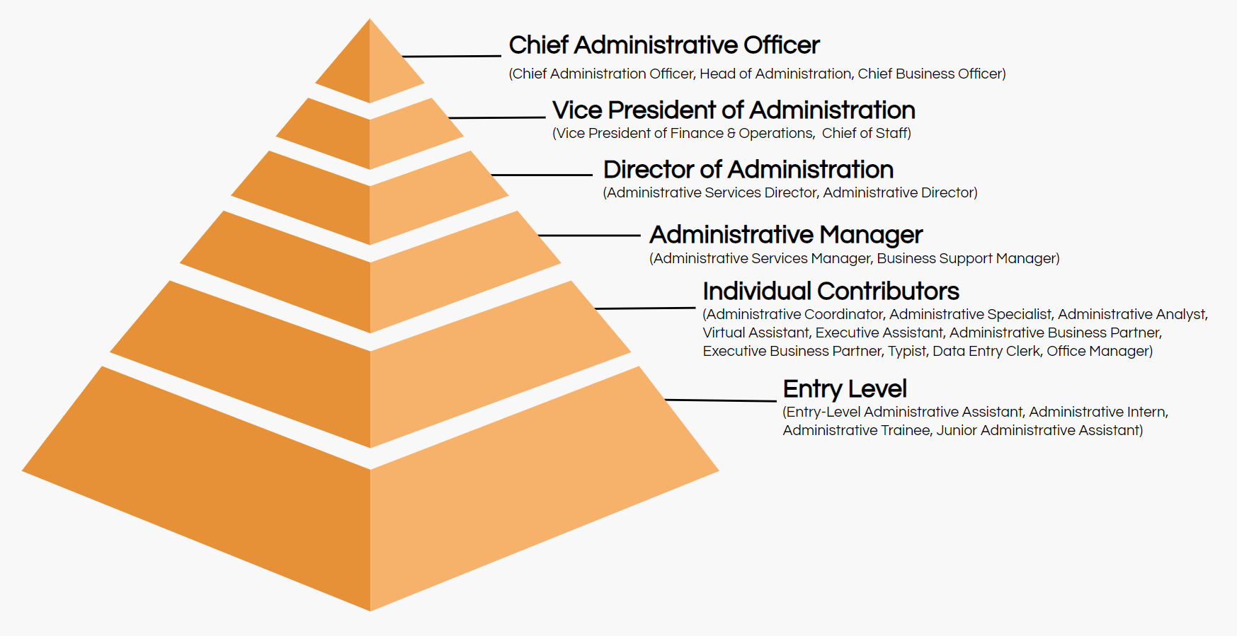 administrative job titles hierarchy