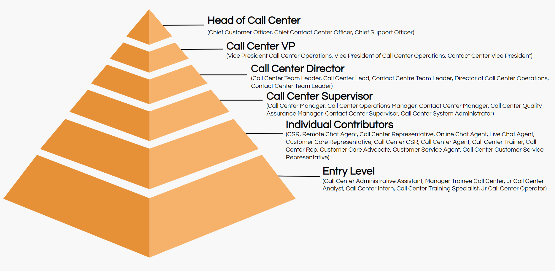 call center job titles hierarchy