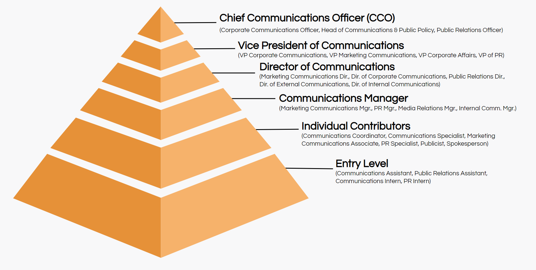 communications job titles hierarchy