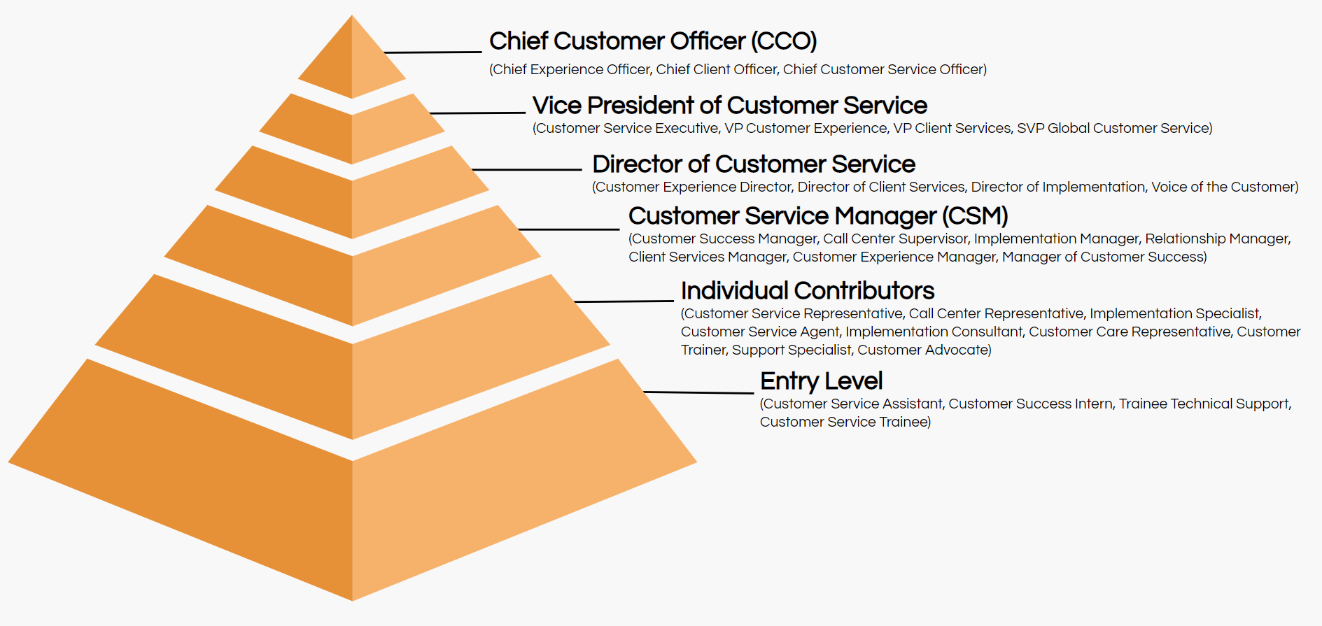 customer service job titles hierarchy