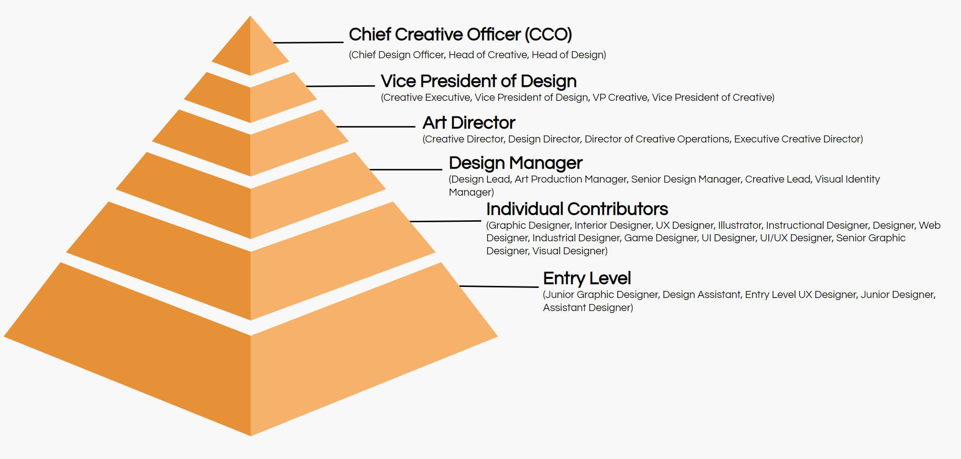 design job titles hierarchy