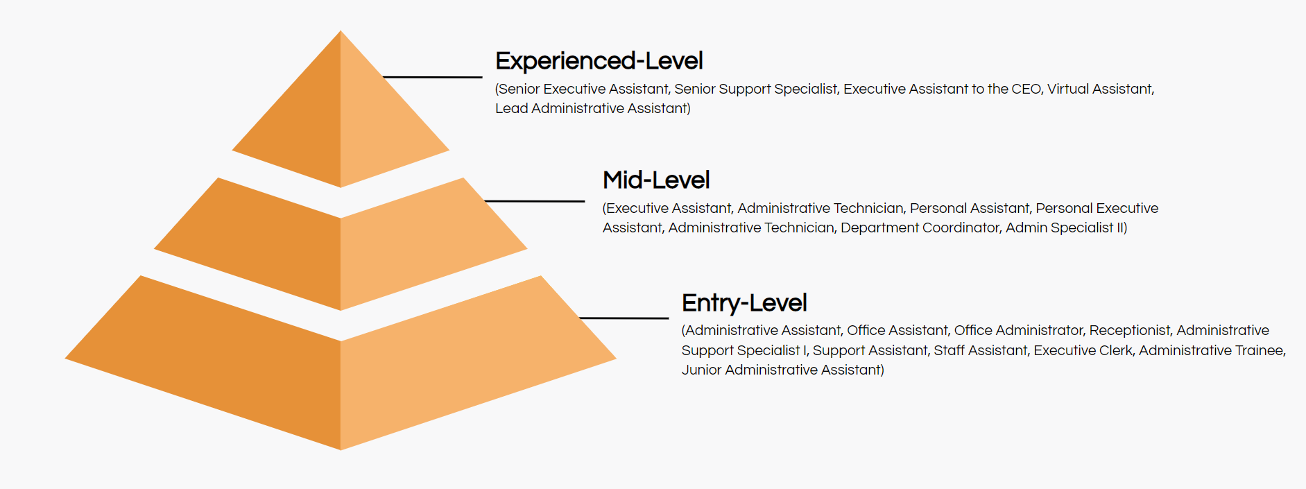 executive assistant job titles hierarchy