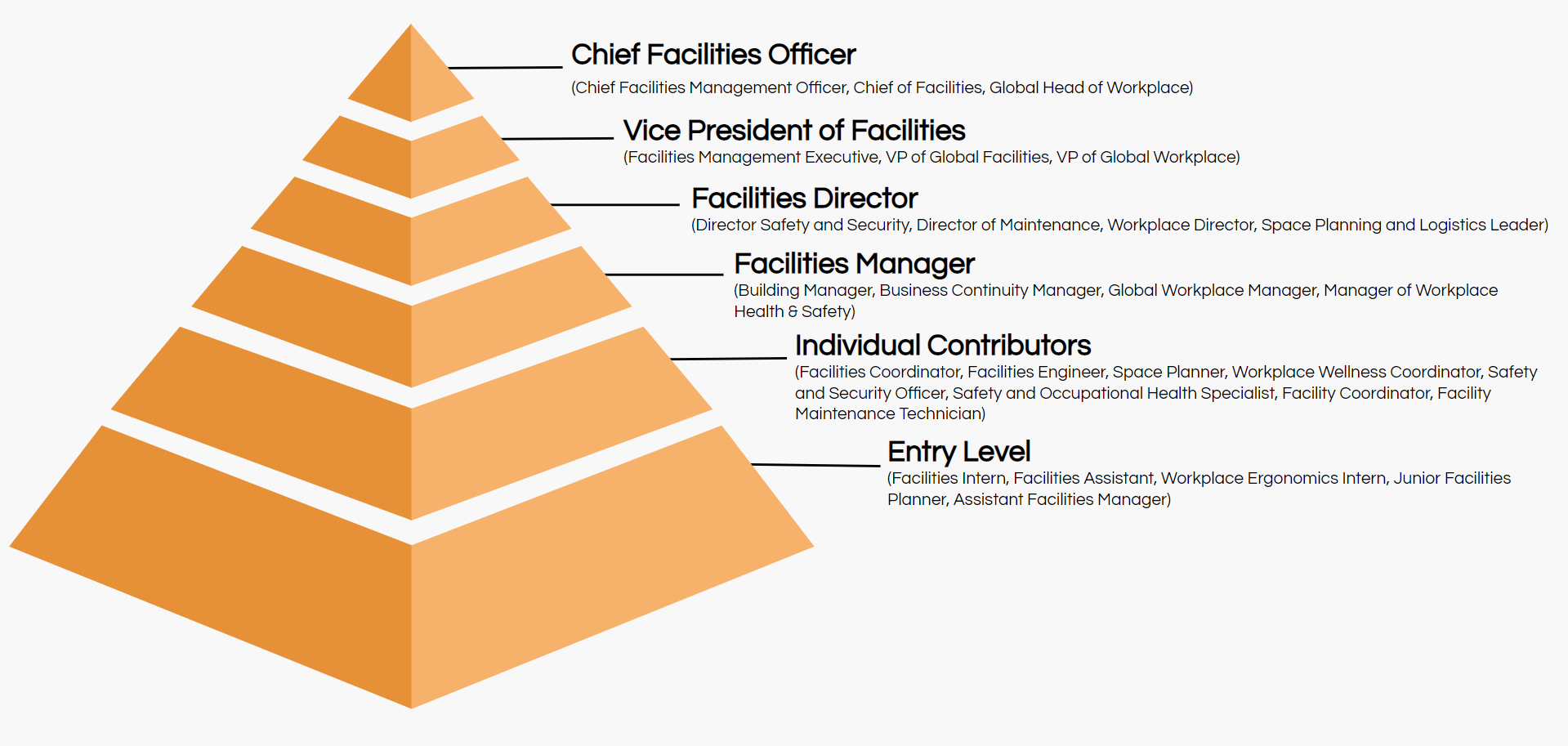 facilities job titles hierarchy