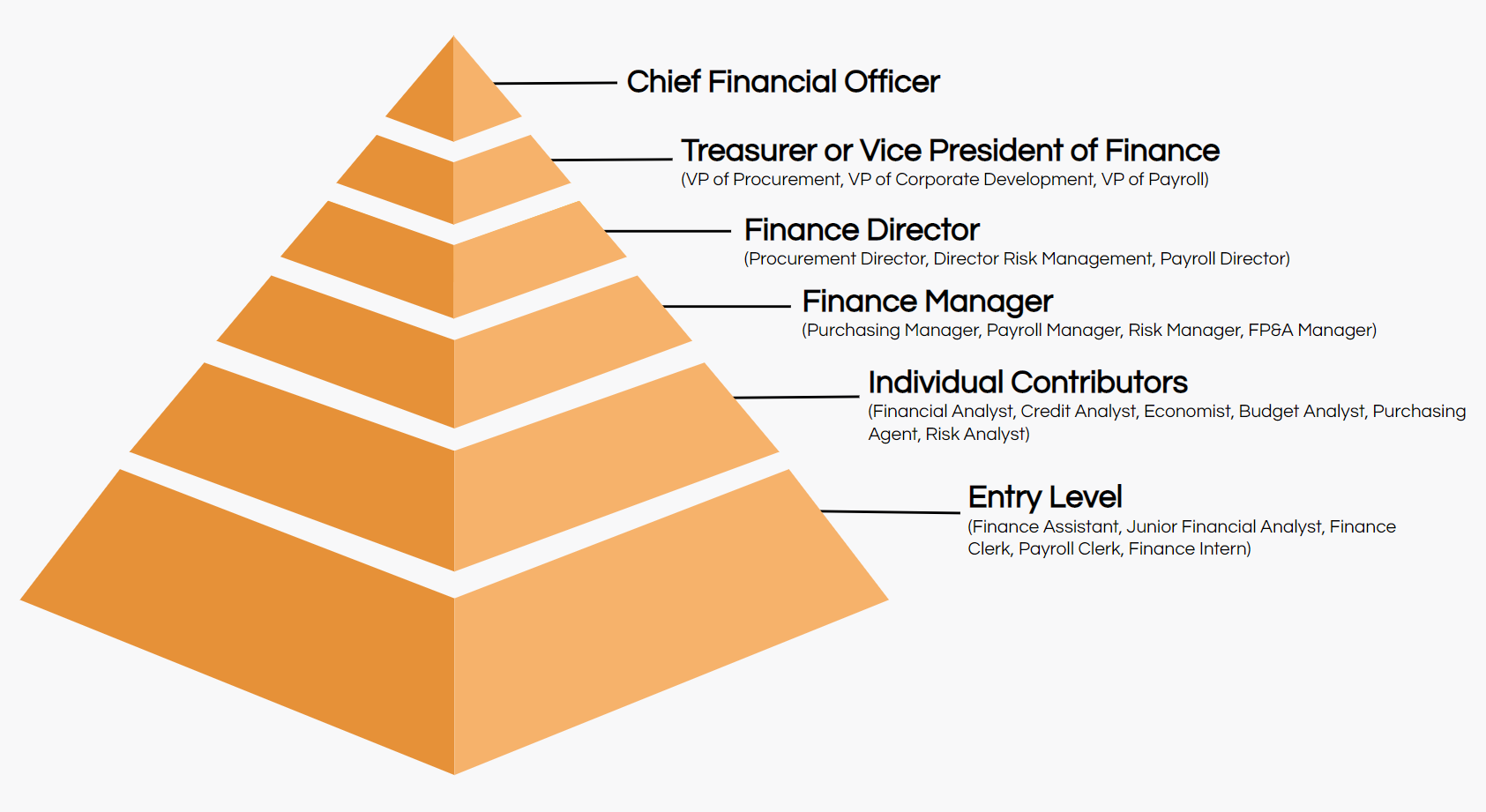 finance job titles hierarchy