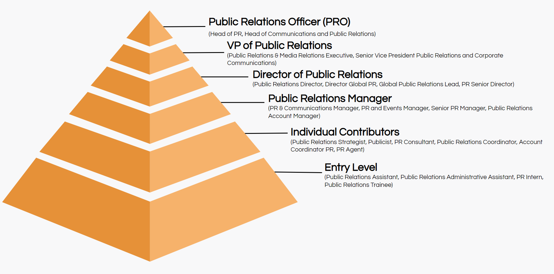 pr job titles hierarchy