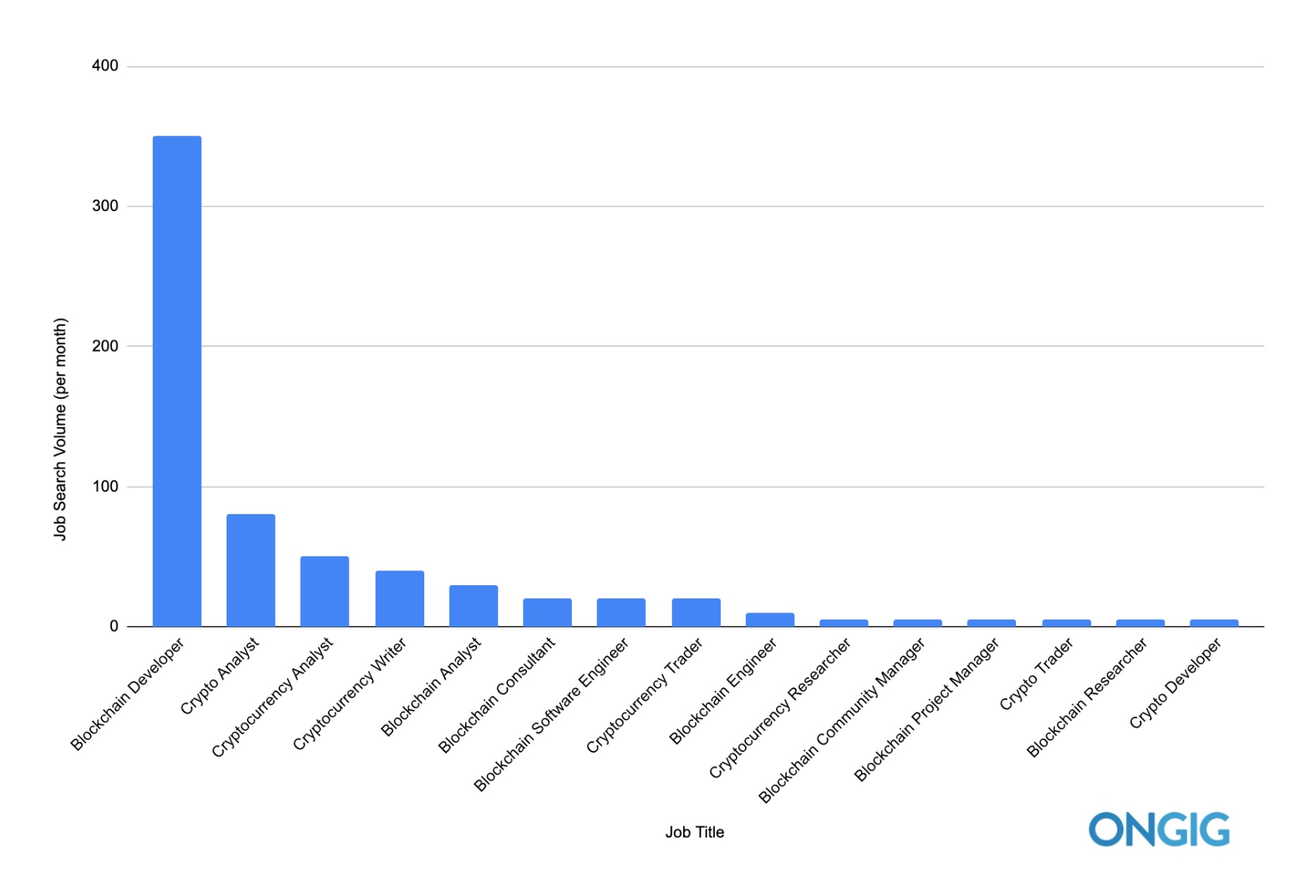 top searched cryptocurrency job titles