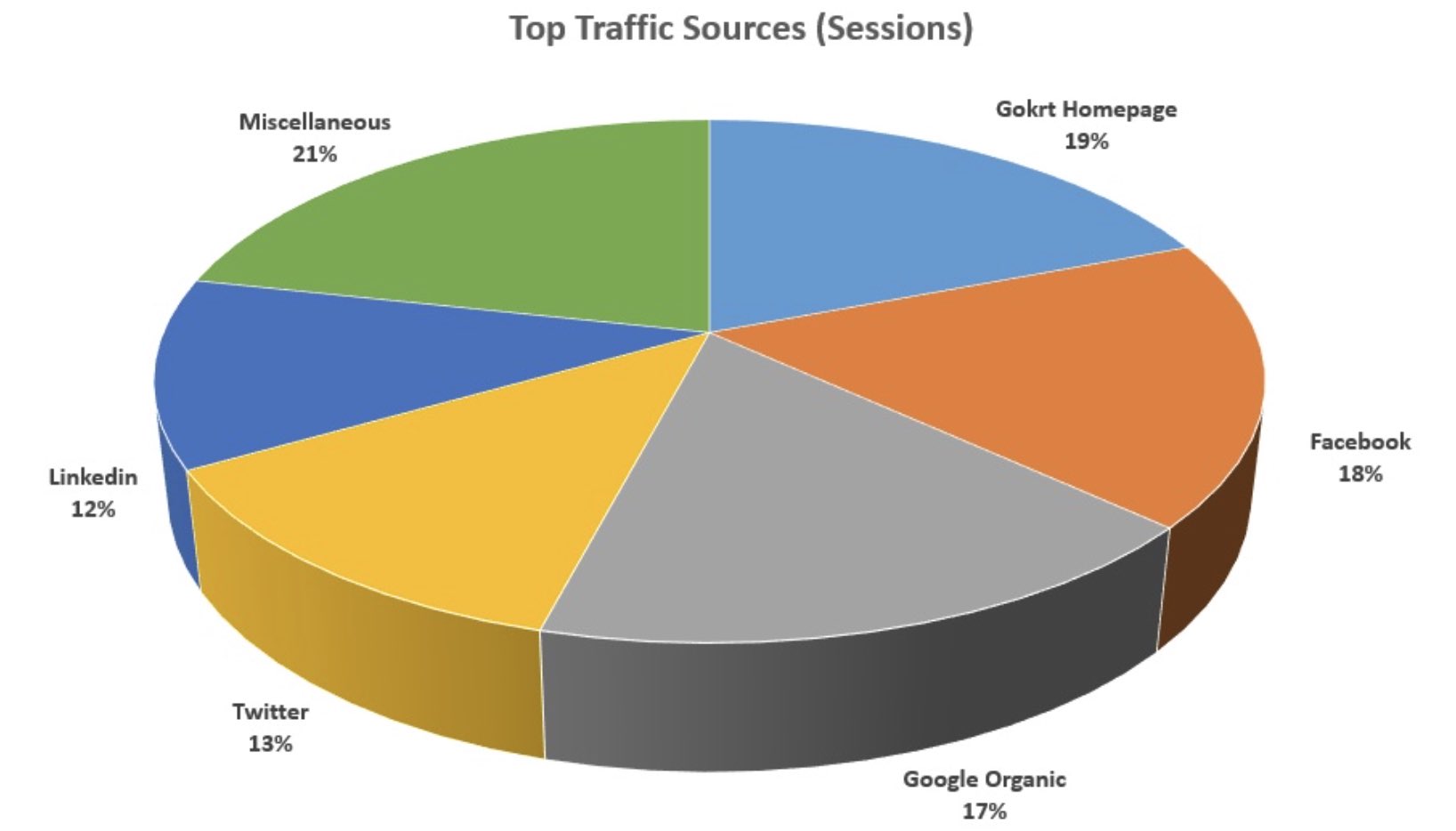 top traffic sources case study