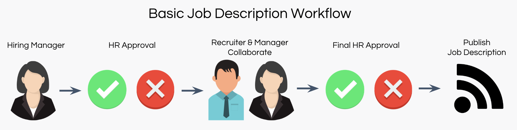 job description workflow Ongig