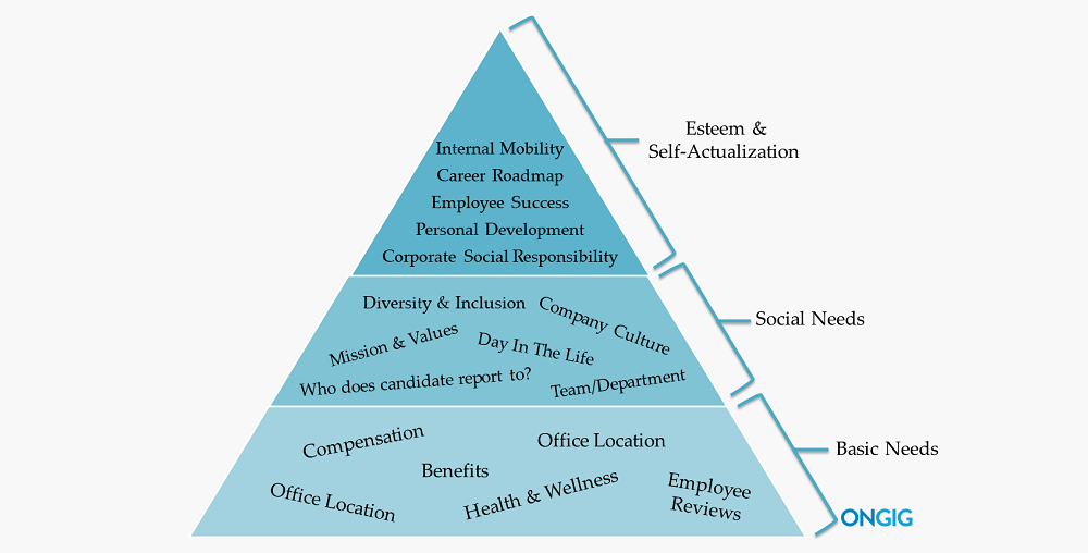 maslows-hierarchy-for-candidate-needs-for-job-descriptions-ongig