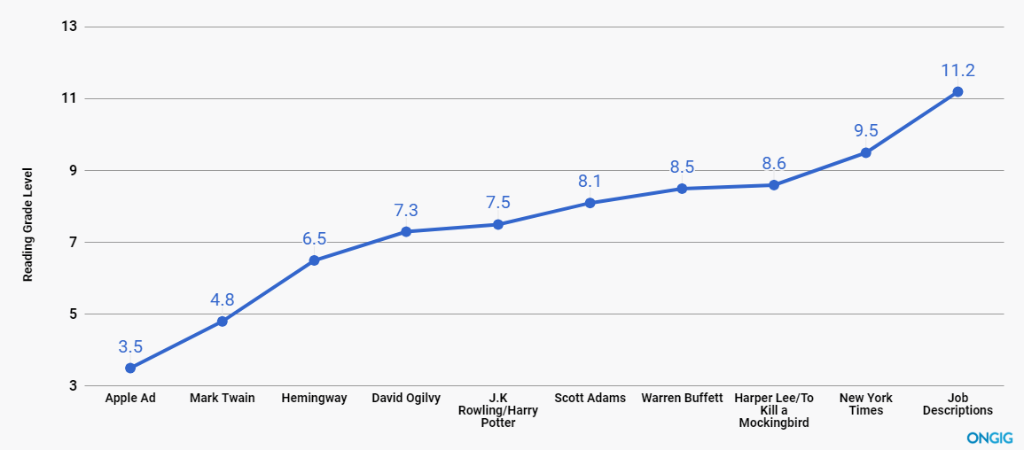 readability analysis for job descriptions