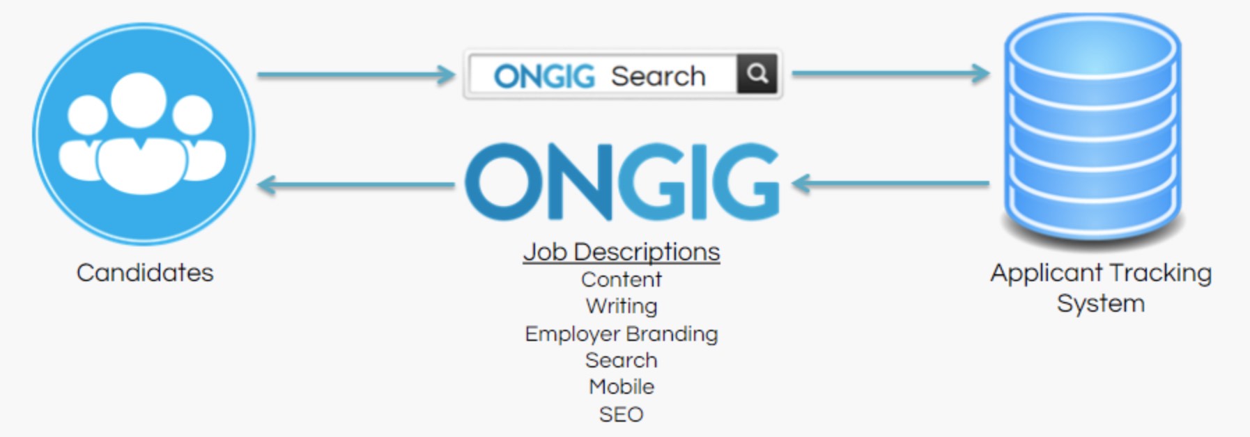 Ongig ats integration -- how it works